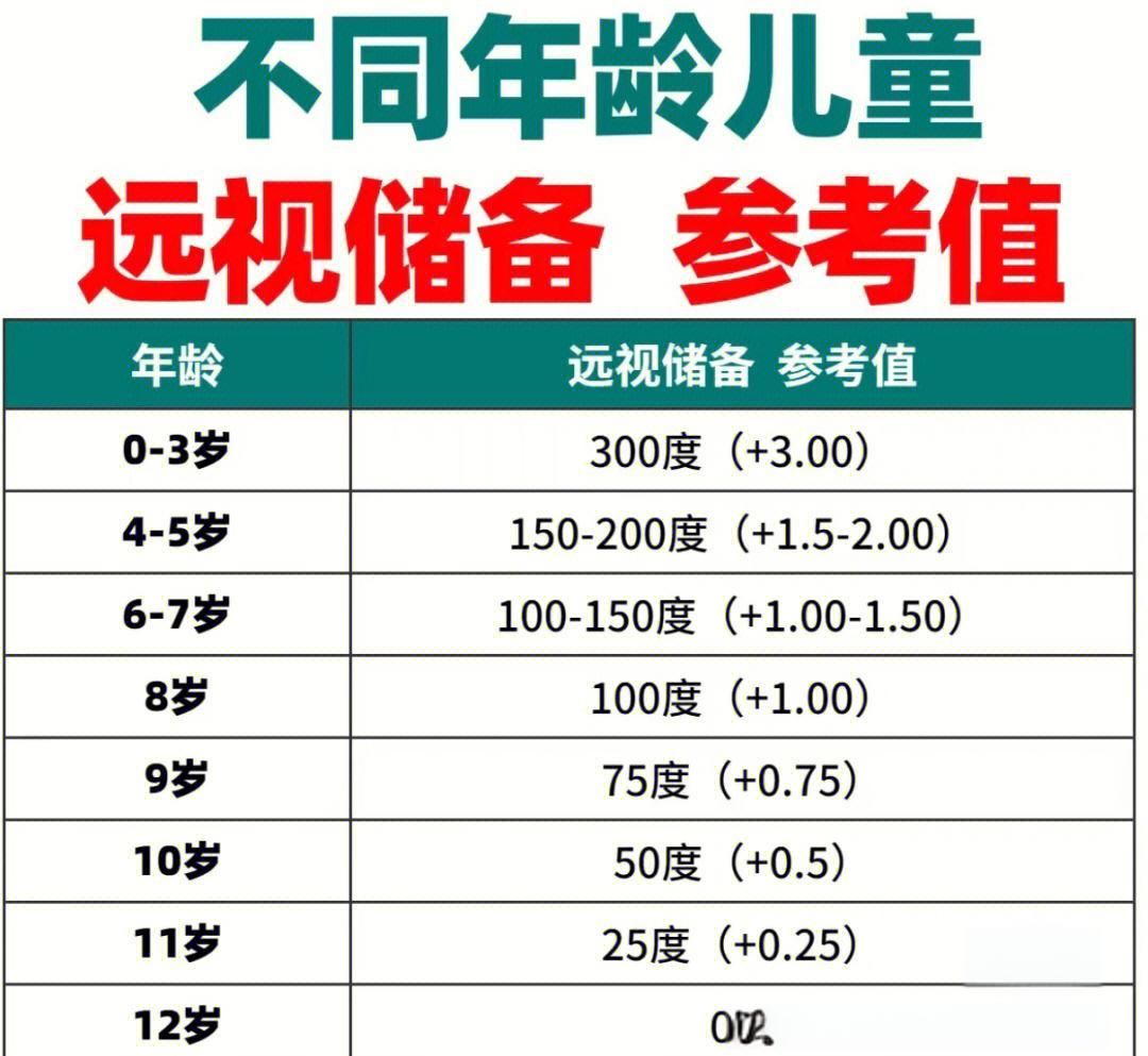 儿童远视储备图